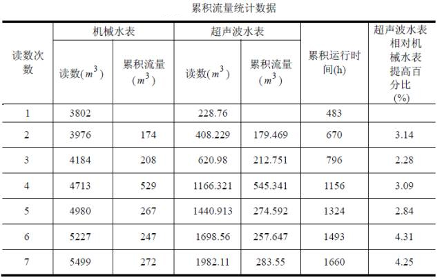 超聲波水表與機(jī)械水表累積流量統(tǒng)計數(shù)據(jù)